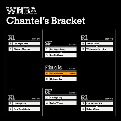 wnba standings playoffs|WNBA playoffs 2022: Complete schedule, results, news and highlights.